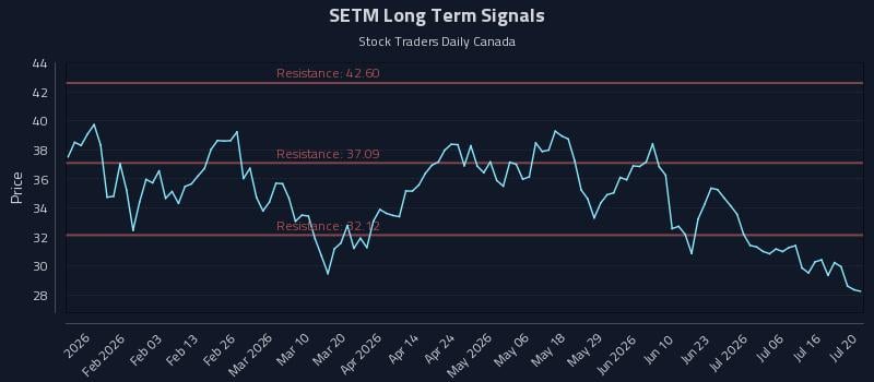 SETM Long Term Analysis for July 21 2026 SETM Long Term Analysis for July 21 2026
