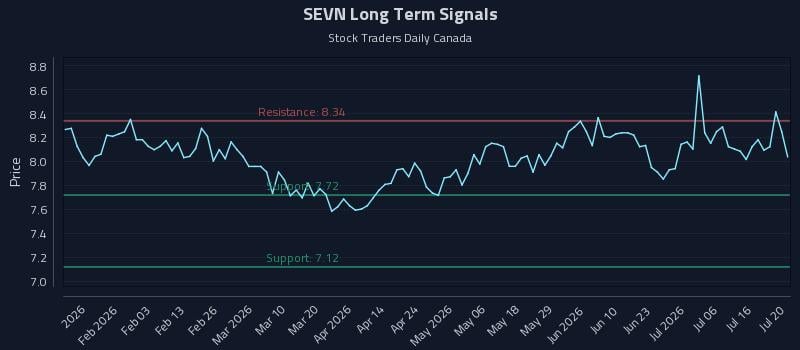 SEVN Long Term Analysis for July 21 2026 SEVN Long Term Analysis for July 21 2026