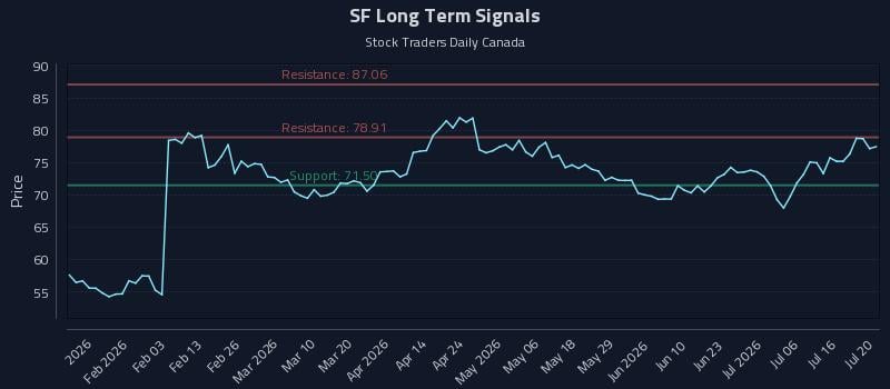 SF Long Term Analysis for July 21 2026 SF Long Term Analysis for July 21 2026