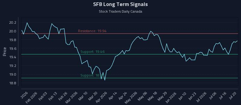 SFB Long Term Analysis for July 21 2026