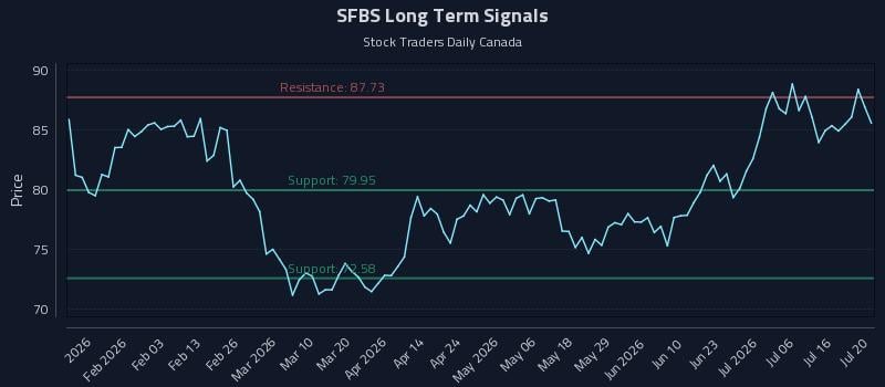 SFBS Long Term Analysis for July 21 2026 SFBS Long Term Analysis for July 21 2026