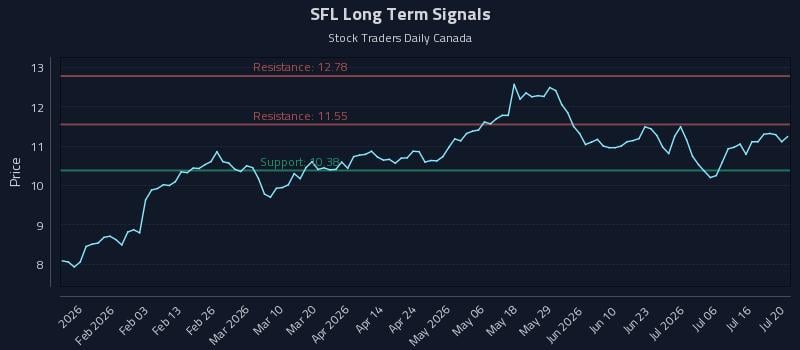 SFL Long Term Analysis for July 21 2026 SFL Long Term Analysis for July 21 2026
