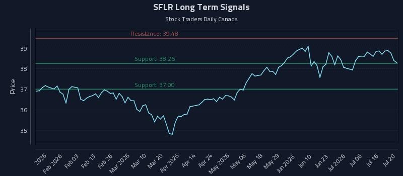 SFLR Long Term Analysis for July 21 2026 SFLR Long Term Analysis for July 21 2026