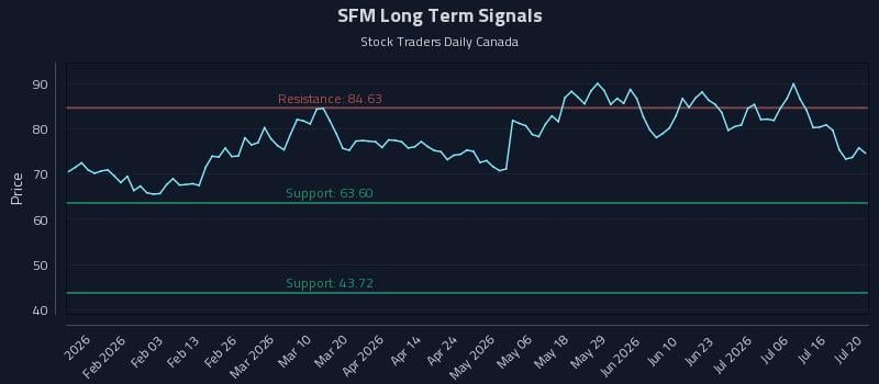 SFM Long Term Analysis for July 21 2026