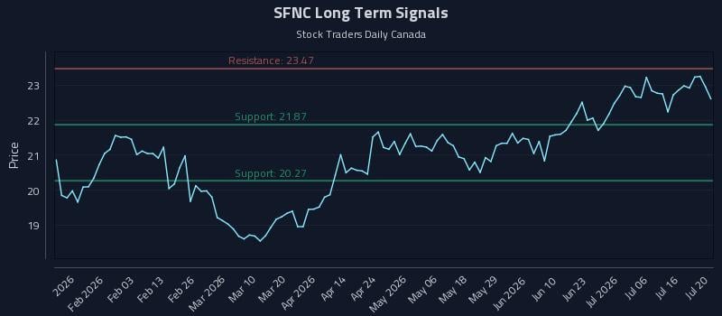 SFNC Long Term Analysis for July 21 2026