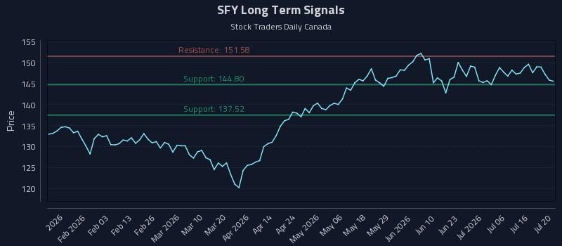 SFY Long Term Analysis for July 21 2026