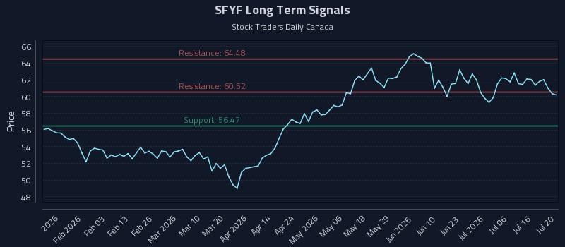 SFYF Long Term Analysis for July 21 2026 SFYF Long Term Analysis for July 21 2026