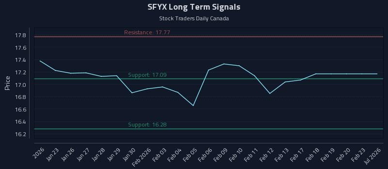 SFYX Long Term Analysis for July 21 2026 SFYX Long Term Analysis for July 21 2026