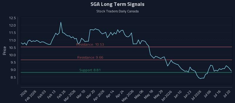 SGA Long Term Analysis for July 21 2026 SGA Long Term Analysis for July 21 2026