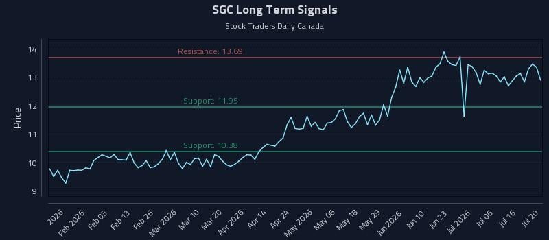 SGC Long Term Analysis for July 21 2026 SGC Long Term Analysis for July 21 2026