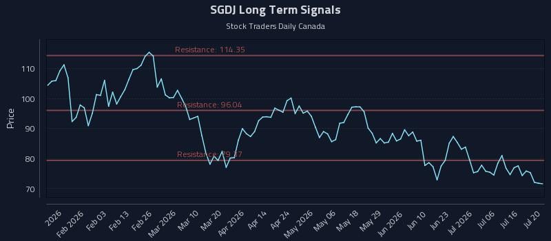 SGDJ Long Term Analysis for July 21 2026 SGDJ Long Term Analysis for July 21 2026