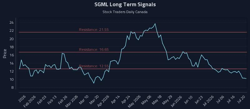 SGML Long Term Analysis for July 21 2026 SGML Long Term Analysis for July 21 2026