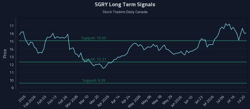 SGRY Long Term Analysis for July 21 2026 SGRY Long Term Analysis for July 21 2026