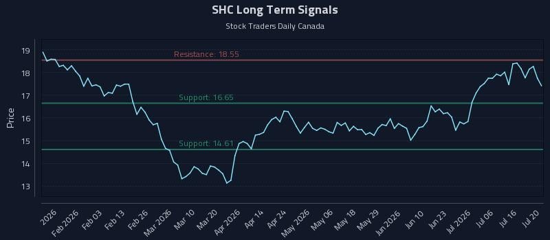 SHC Long Term Analysis for July 21 2026 SHC Long Term Analysis for July 21 2026
