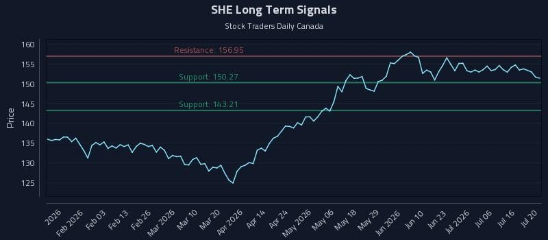 SHE Long Term Analysis for July 21 2026 SHE Long Term Analysis for July 21 2026