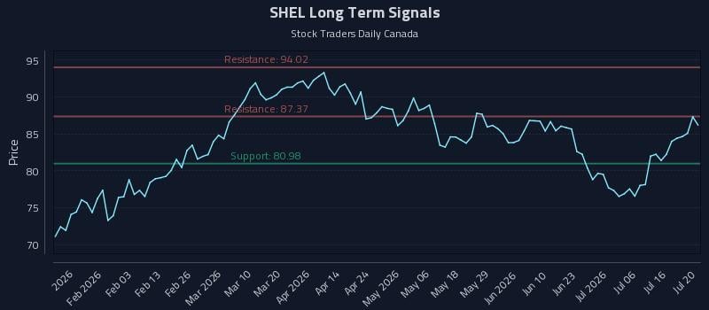 SHEL Long Term Analysis for July 21 2026 SHEL Long Term Analysis for July 21 2026