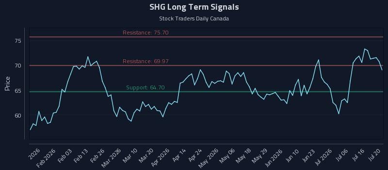 SHG Long Term Analysis for July 21 2026 SHG Long Term Analysis for July 21 2026