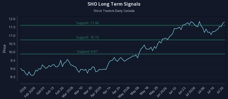 SHO Long Term Analysis for July 21 2026 SHO Long Term Analysis for July 21 2026