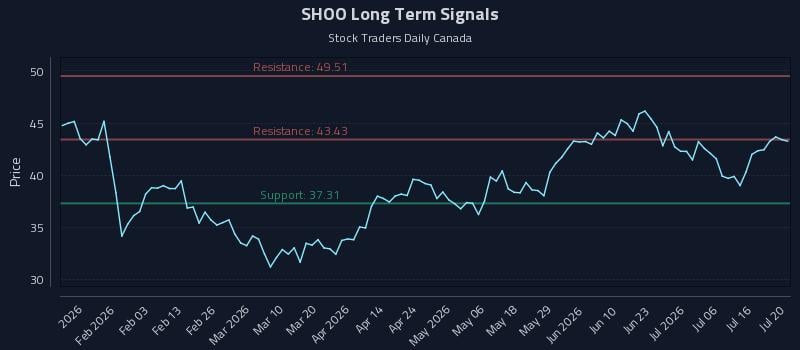 SHOO Long Term Analysis for July 21 2026 SHOO Long Term Analysis for July 21 2026