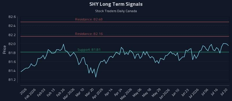 SHY Long Term Analysis for July 21 2026