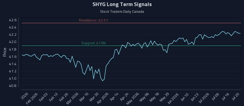 SHYG Long Term Analysis for July 21 2026 SHYG Long Term Analysis for July 21 2026