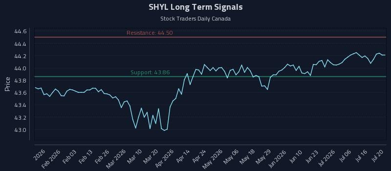 SHYL Long Term Analysis for July 21 2026