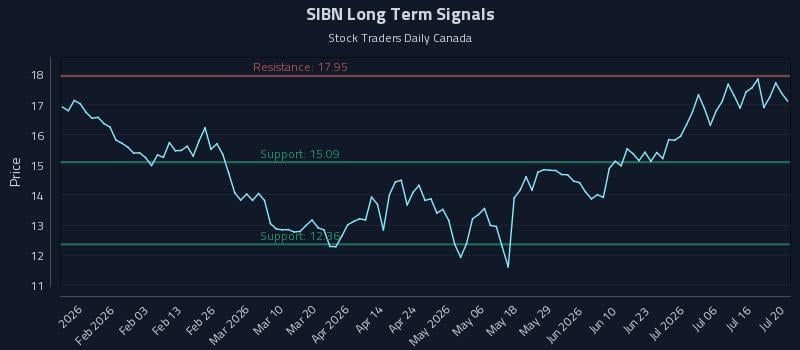SIBN Long Term Analysis for July 21 2026 SIBN Long Term Analysis for July 21 2026