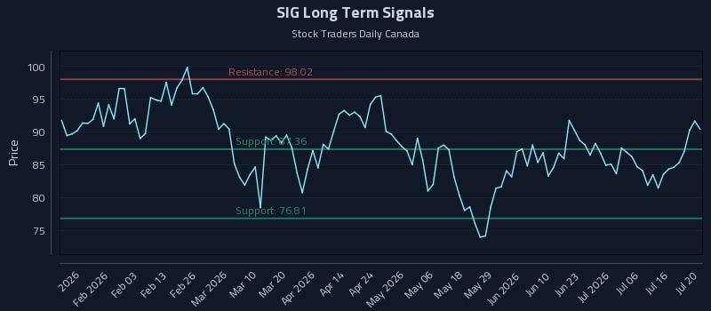 SIG Long Term Analysis for July 21 2026 SIG Long Term Analysis for July 21 2026