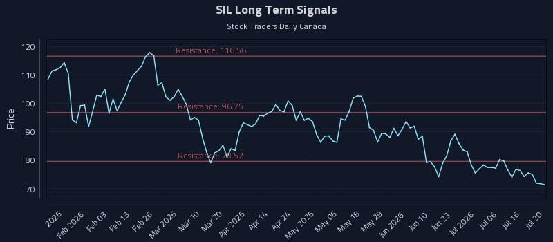 SIL Long Term Analysis for July 21 2026 SIL Long Term Analysis for July 21 2026