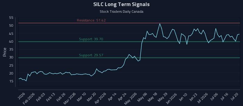 SILC Long Term Analysis for July 21 2026 SILC Long Term Analysis for July 21 2026