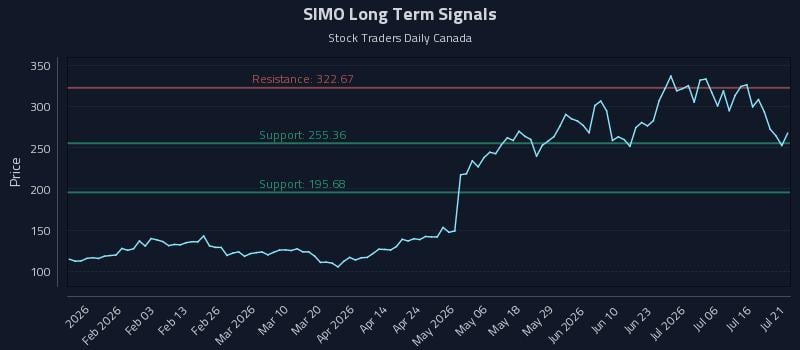 SIMO Long Term Analysis for July 21 2026 SIMO Long Term Analysis for July 21 2026