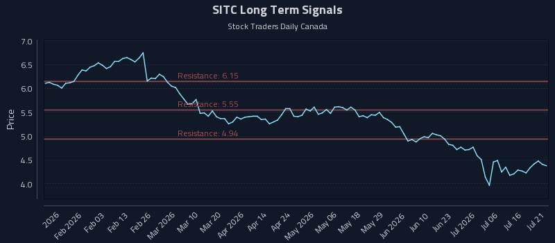 SITC Long Term Analysis for July 21 2026