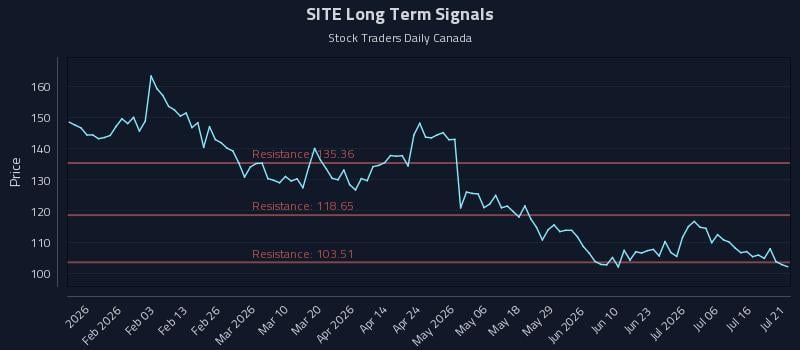 SITE Long Term Analysis for July 21 2026 SITE Long Term Analysis for July 21 2026