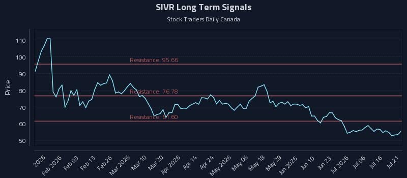 SIVR Long Term Analysis for July 21 2026 SIVR Long Term Analysis for July 21 2026