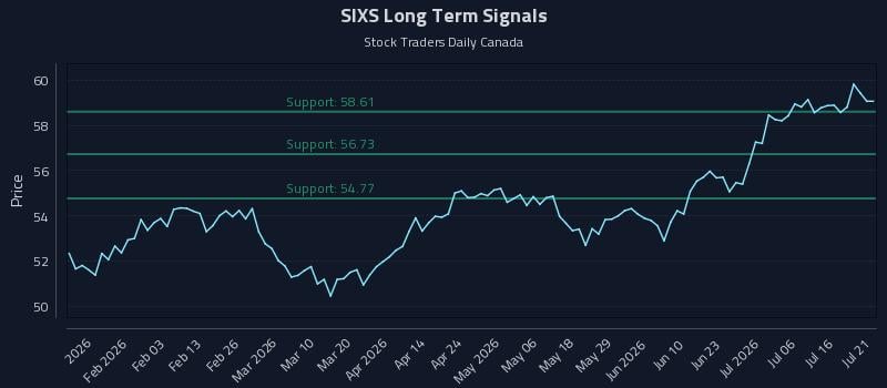 SIXS Long Term Analysis for July 21 2026 SIXS Long Term Analysis for July 21 2026