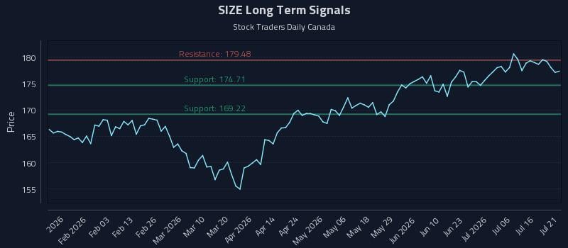 SIZE Long Term Analysis for July 21 2026 SIZE Long Term Analysis for July 21 2026