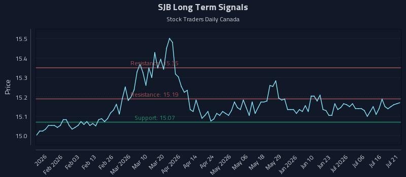 SJB Long Term Analysis for July 21 2026 SJB Long Term Analysis for July 21 2026