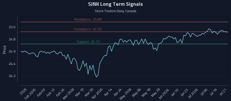 SJNK Long Term Analysis for July 21 2026 SJNK Long Term Analysis for July 21 2026