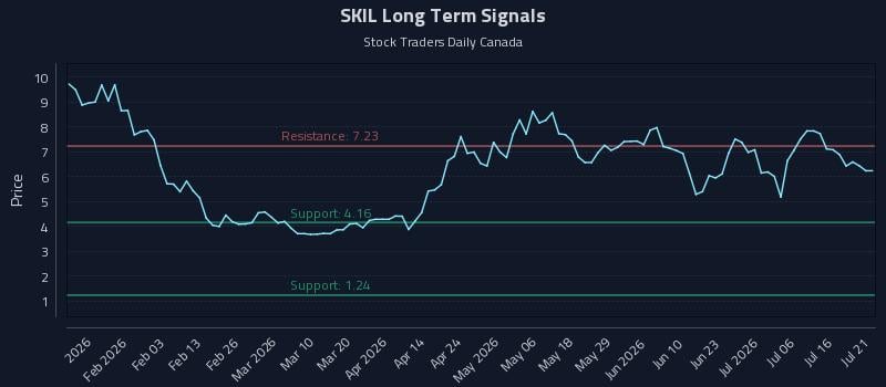 SKIL Long Term Analysis for July 21 2026