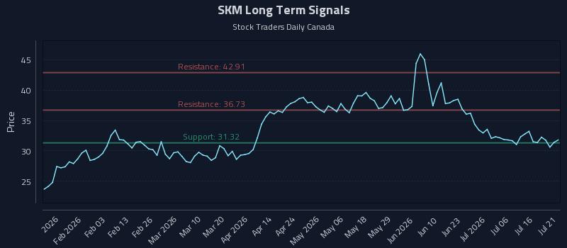 SKM Long Term Analysis for July 21 2026