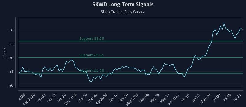 SKWD Long Term Analysis for July 21 2026