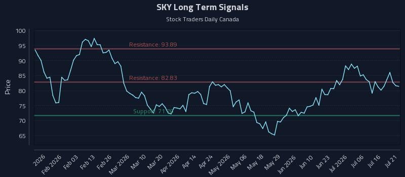SKY Long Term Analysis for July 21 2026 SKY Long Term Analysis for July 21 2026