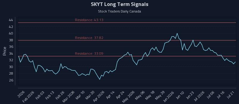 SKYT Long Term Analysis for July 21 2026