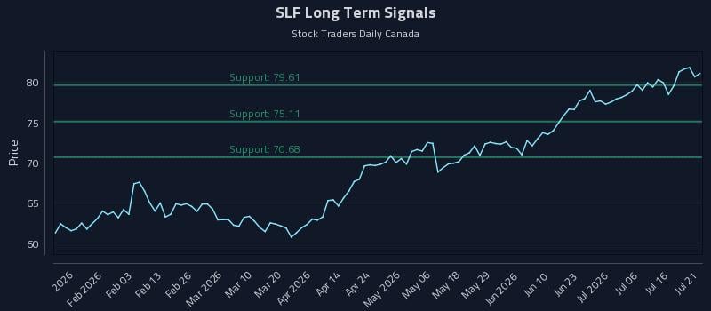 SLF Long Term Analysis for July 21 2026