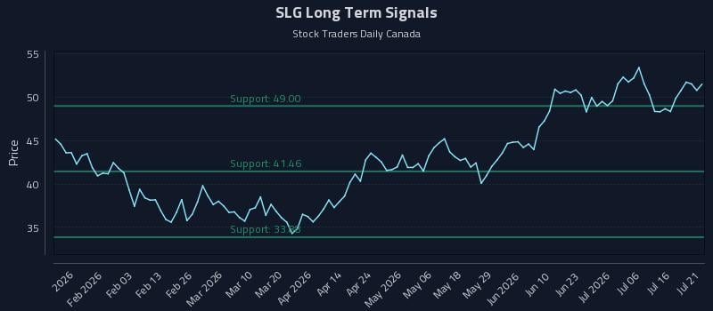 SLG Long Term Analysis for July 21 2026