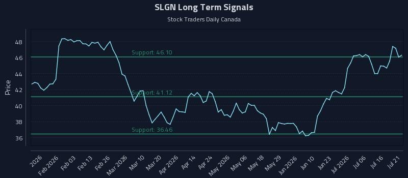 SLGN Long Term Analysis for July 21 2026