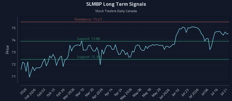 SLMBP Long Term Analysis for July 21 2026