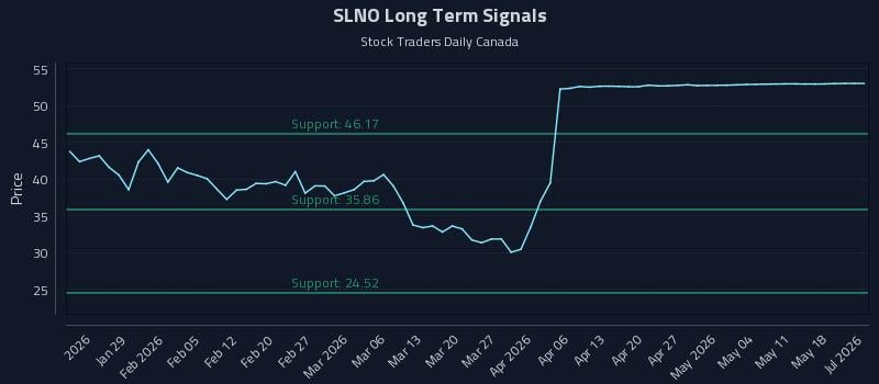 SLNO Long Term Analysis for July 21 2026