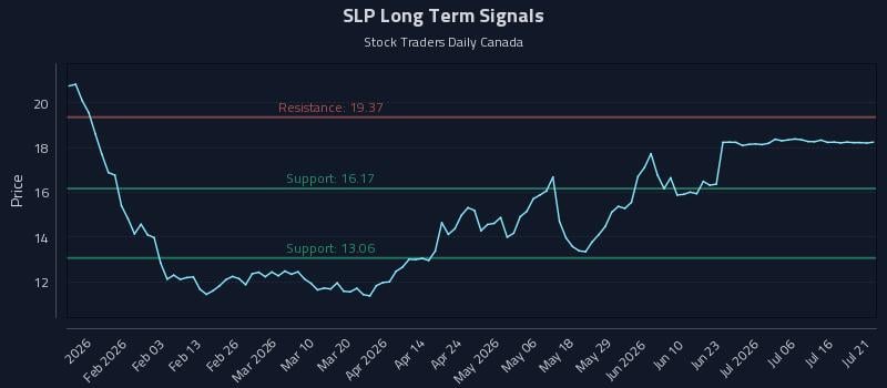 SLP Long Term Analysis for July 21 2026