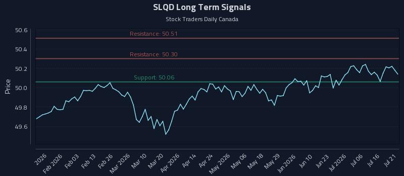 SLQD Long Term Analysis for July 21 2026